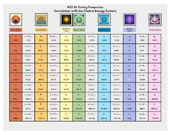 Tabla de frecuencia de afinación de 432 Hz / Chakra