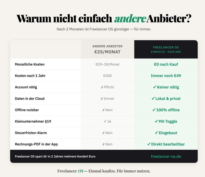 May include: A comparison chart with the headline "Warum nicht einfach andere Anbieter?" in black text. The chart compares Freelancer OS to other providers, highlighting monthly costs, features, and savings. The Freelancer OS option is in a black box.