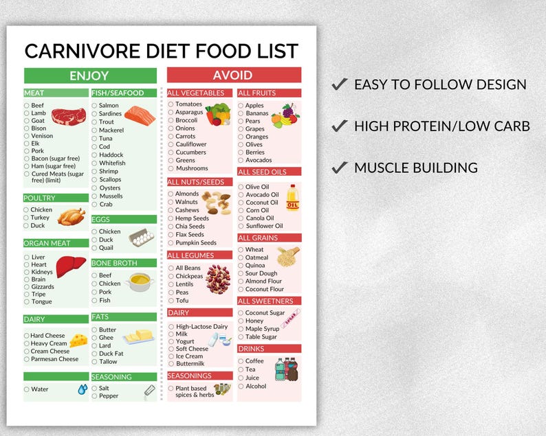 May include: A Carnivore Diet Food List poster with "Enjoy" and "Avoid" sections. The "Enjoy" section lists meat, fish, poultry, organ meat, dairy, fats, and seasonings. The "Avoid" section lists vegetables, fruits, nuts, seeds, seed oils, grains, sweeteners, and drinks. The poster also includes the text "Easy to follow design", "High protein/low carb", and "Muscle building".