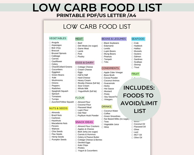 Image of a low carb food list printable.  Also includes a foods to avoid list.  Comes in US letter and A4 sizes.