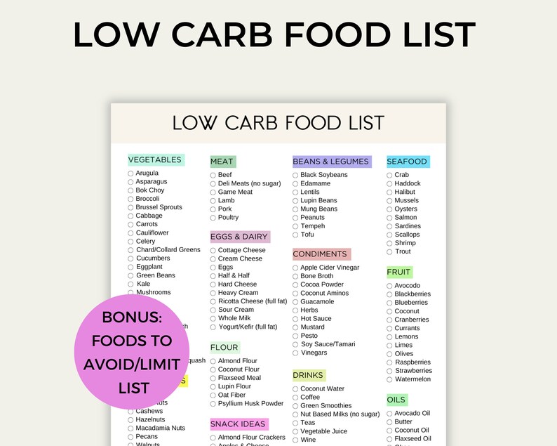Low Carb Food List Printable, Keto Grocery List, Low Carb Food Guide, Carbs to Avoid, Low Carb ...