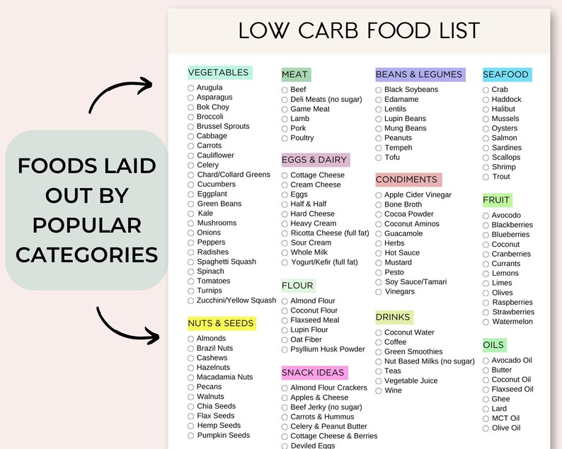 Lista produktów o niskiej zawartości węglowodanów do wydrukowania, lista zakupów keto, przewodnik po produktach o niskiej zawartości węglowodanów, węglowodany, których należy unikać, planer posiłków o niskiej zawartości węglowodanów, śledzenie produktów o niskiej zawartości węglowodanów, planer diety zdjęcie 2