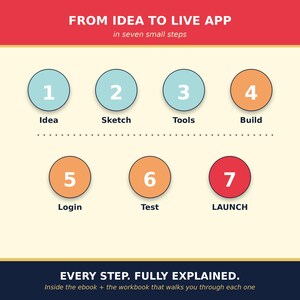 May include: An infographic detailing the process of creating an app, titled "FROM IDEA TO LIVE APP in seven small steps." It features seven numbered circles, each representing a step, from Idea to LAUNCH. The text "EVERY STEP. FULLY EXPLAINED" is at the bottom.