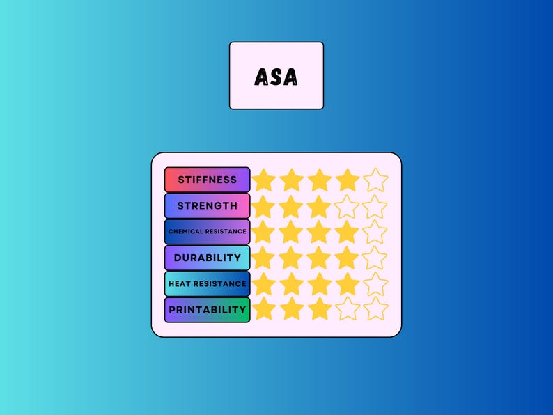 May include: A graphic illustrating the properties of ASA material. The image features a light pink rectangle with the word "ASA" at the top. Below, a chart lists properties like "Stiffness" and "Strength" with corresponding star ratings.