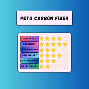May include: A graphic illustrating the properties of PETG carbon fiber. The image features a light pink rectangle with the text "PETG CARBON FIBER" above a chart. The chart lists properties like stiffness and strength, with a star rating system.