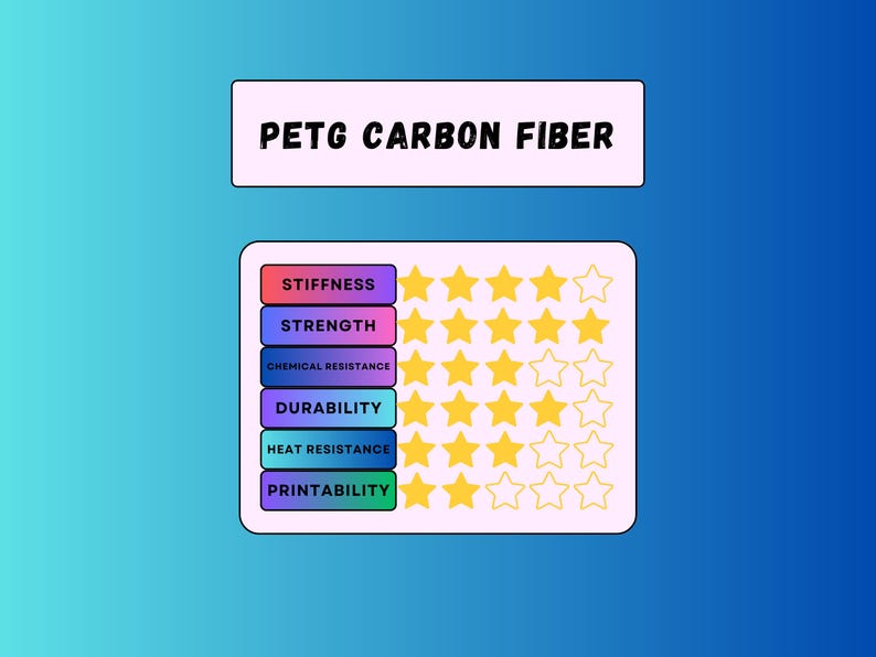 May include: A graphic illustrating the properties of PETG carbon fiber. The image features a light pink rectangle with the text "PETG CARBON FIBER" above a chart. The chart lists properties like stiffness and strength, with a star rating system.