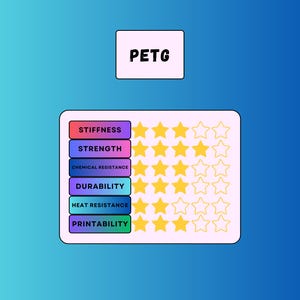 May include: A graphic illustrating the properties of PETG material. The image features a rating chart with categories like stiffness and strength, each rated with stars. The word "PETG" is displayed at the top.