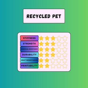 May include: A graphic illustrating the properties of recycled PET. The text "RECYCLED PET" is at the top. Below, a chart rates stiffness, strength, chemical resistance, durability, heat resistance, and printability using a star system.