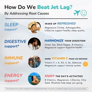May include: A colorful infographic with the title "How Do We Beat Jet Lag?" and a smiling airplane icon. The infographic lists four categories: Sleep, Digestive, Immune, and Energy. Each category has a photo of a person and a list of ingredients that support that category. The text "These statements have not been evaluated by the Food and Drug Administration. This product is not intended to diagnose, treat, cure, or prevent any disease." is at the bottom of the infographic.