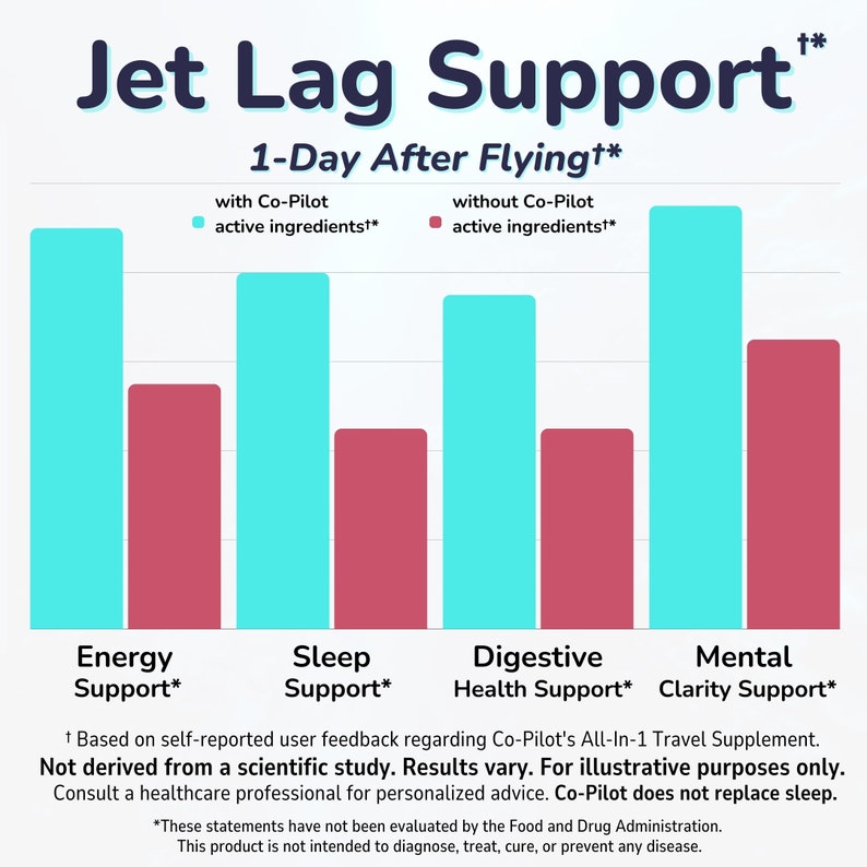 May include: A bar graph comparing the effects of a travel supplement on energy, sleep, digestive health, and mental clarity, one day after flying. The graph shows the results with and without the supplement's active ingredients. The supplement is called Co-Pilot.