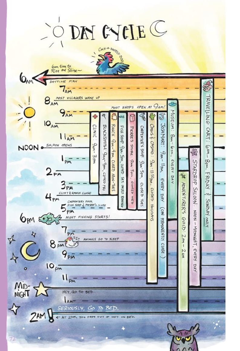 Pu&ograve; includere: Un grafico illustrato del ciclo giornaliero con un gallo, sole e luna. Dettaglia gli orari dei negozi, tra cui il museo, il saloon e Joja Mart, e attivit&agrave; come la pesca notturna. Il grafico &egrave; su uno sfondo viola.