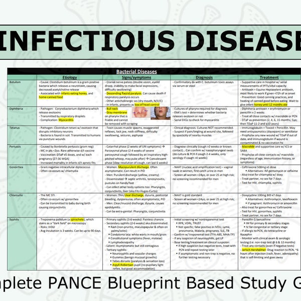Infectious Disease Complete Study Guide / PANCE Blueprint / Chart / Physician Assistant / Nurse Practitioner / Medical Student / PANRE / PA