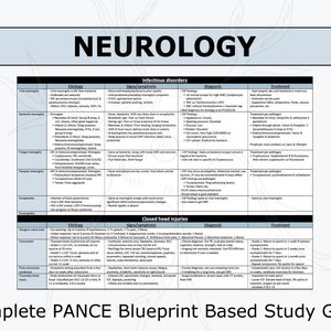 May include: A chart titled "Neurology" with information about infectious disorders, closed head injuries, and their diagnosis and treatment. The chart is divided into three sections: Etiology, Signs/Symptoms, Diagnosis, and Treatment.