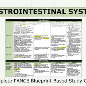 Puede incluir: Un gráfico verde y blanco con el título "Sistema Gastrointestinal". El gráfico está dividido en tres secciones: "Etiología", "S/S" y "Diagnóstico". El gráfico enumera diferentes trastornos gastrointestinales, sus causas, síntomas y diagnóstico. El gráfico también incluye una sección sobre trastornos biliares.