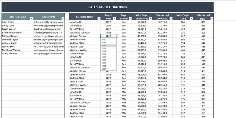 May include: A spreadsheet with a sales target tracking table. The table includes columns for sales representative name, contact information, target year, target month, sales target (revenue), sales actual (revenue), sales target (quantity), and sales actual (quantity).