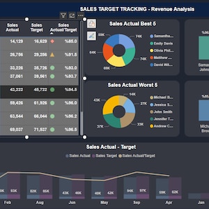 May include: A dark gray dashboard with a chart showing sales trends over time. The chart has a line graph and bar graphs. The dashboard also includes a table showing sales data for different sales representatives. The table includes columns for sales representative name, sales actual, sales target, and sales actual/target. The dashboard also includes a pie chart showing the top 5 sales performers and a pie chart showing the bottom 5 sales performers.