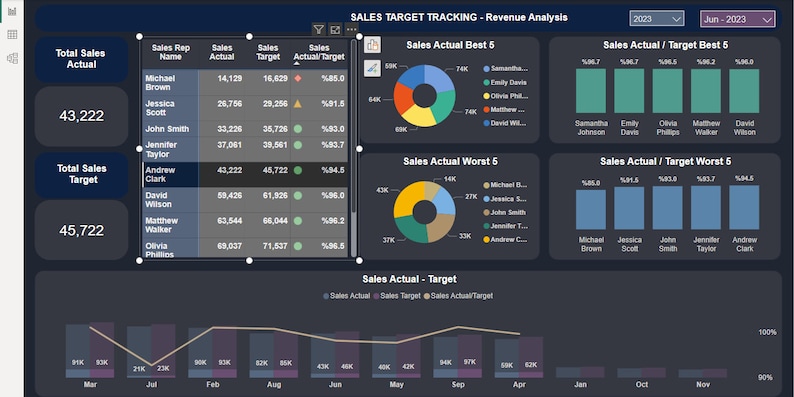 May include: A dark gray dashboard with a chart showing sales trends over time. The chart has a line graph and bar graphs. The dashboard also includes a table showing sales data for different sales representatives. The table includes columns for sales representative name, sales actual, sales target, and sales actual/target. The dashboard also includes a pie chart showing the top 5 sales performers and a pie chart showing the bottom 5 sales performers.