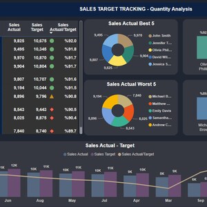 May include: A dark blue dashboard with a sales target tracking chart. The chart shows the total sales actual and target, as well as the sales actual and target for each sales representative. The chart also includes a bar graph showing the sales actual and target over time.