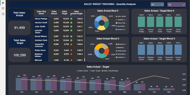 May include: A dark blue dashboard with a sales target tracking chart. The chart shows the total sales actual and target, as well as the sales actual and target for each sales representative. The chart also includes a bar graph showing the sales actual and target over time.