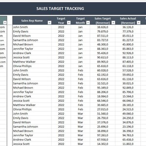 May include: A spreadsheet with a sales target tracking table. The table includes columns for sales representative name, year, month, sales target revenue, sales actual revenue, sales target quantity, and sales actual quantity. The table shows sales targets and actual sales for each sales representative for January, February, and March of 2022.
