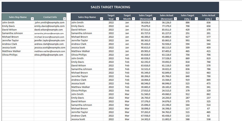 May include: A spreadsheet with a sales target tracking table. The table includes columns for sales representative name, year, month, sales target revenue, sales actual revenue, sales target quantity, and sales actual quantity. The table shows sales targets and actual sales for each sales representative for January, February, and March of 2022.