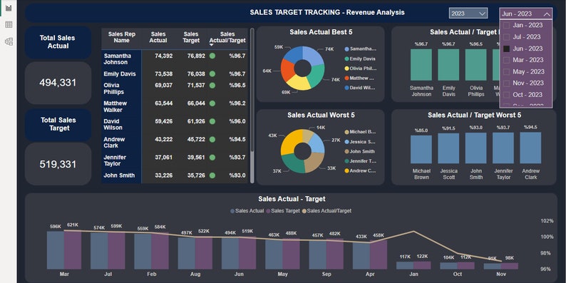 May include: A bar chart shows sales actual and target for each month of the year. The chart shows a decrease in sales from March to October, followed by an increase in November. The chart is titled "Sales Actual - Target". A table shows the sales actual and target for each sales representative. The table is titled "Sales Target Tracking - Revenue Analysis".