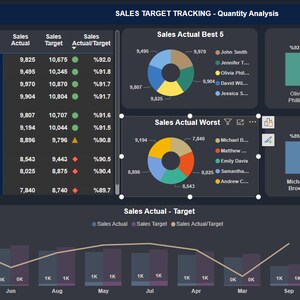 May include: A sales dashboard with a dark background and a line graph showing sales actual and target over time. The dashboard also includes a table with sales representative names, actual sales, target sales, and percentage of target achieved. There are also pie charts showing the best and worst performing sales representatives.