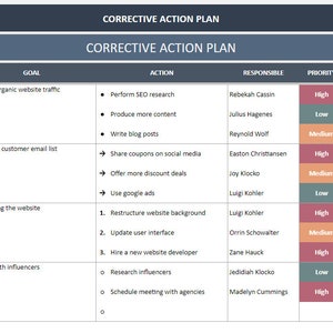 Pu&ograve; includere: Una tabella di piano di azione correttiva con colonne per il problema, l'obiettivo, l'azione, il responsabile, la priorit&agrave;, la data di inizio, lo stato e la data di scadenza. La tabella elenca diversi problemi e le azioni corrispondenti per affrontarli. La tabella &egrave; piena di testo e date.
