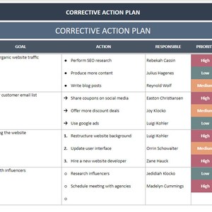 Pu&ograve; includere: Una tabella di piano di azione correttiva con un elenco di problemi, obiettivi, azioni, responsabili, livelli di priorit&agrave;, date di inizio, stato e date di scadenza. La tabella &egrave; organizzata in colonne e righe, con ogni riga che rappresenta un problema diverso e le sue soluzioni corrispondenti.