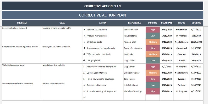 Pu&ograve; includere: Una tabella di piano di azione correttiva con un elenco di problemi, obiettivi, azioni, responsabili, livelli di priorit&agrave;, date di inizio, stato e date di scadenza. La tabella &egrave; organizzata in colonne e righe, con ogni riga che rappresenta un problema diverso e le sue soluzioni corrispondenti.