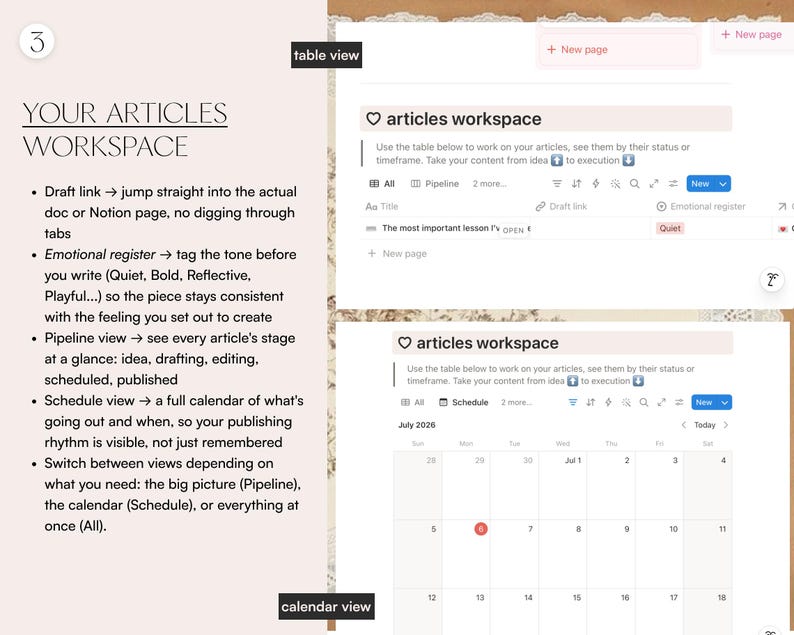 May include: A digital workspace template for articles featuring a table view and a calendar view. The text includes headers like YOUR ARTICLES WORKSPACE, table view, and calendar view, alongside bulleted explanations of features like draft links, emotional registers, pipeline views, and schedule views for content management.