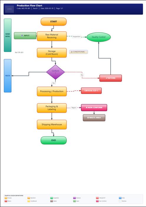 A4 Flowchart Editor | HACCP, ISO 22000 Process Chart Tool (digital ...