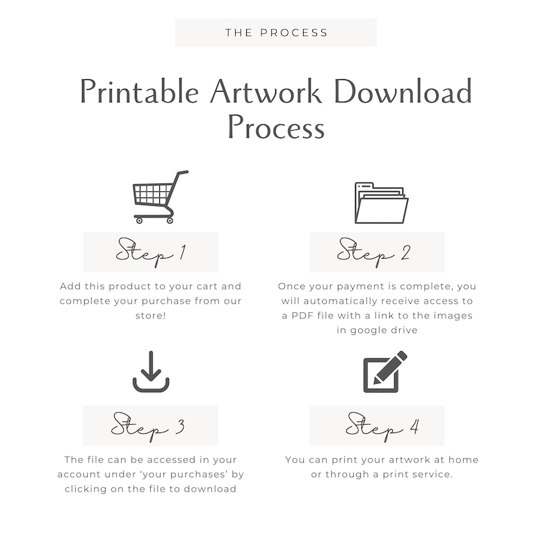 May include: An infographic detailing the process for downloading printable artwork. The steps are: add to cart, receive a PDF with a Google Drive link, access the file in your account, and print at home or via a print service.