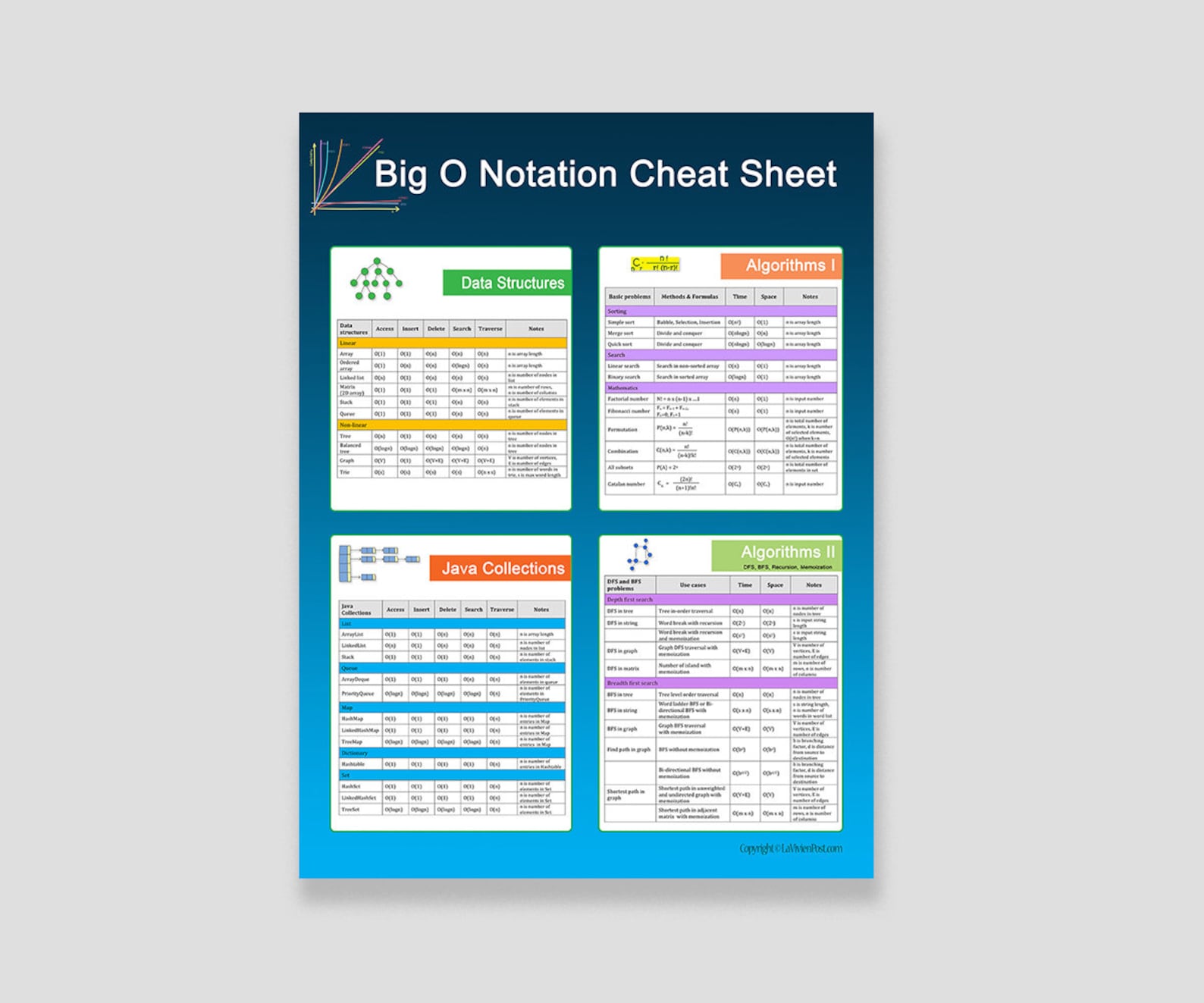 algorithm runtime cheat sheet | big o notation cheat... Big O Notation Cheat Sheet - Print, Poster, Educational Wall Art ...
