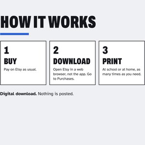 Op de afbeelding: Een instructieve afbeelding met de titel HOW IT WORKS en een blauwe lijn. Drie vakken beschrijven het proces: 1 BUY, Pay on Etsy as usual. 2 DOWNLOAD, Open Etsy in a web browser, not the app. Go to Purchases. 3 PRINT, At school or at home, as many times as you need. Digital download. Nothing is posted.