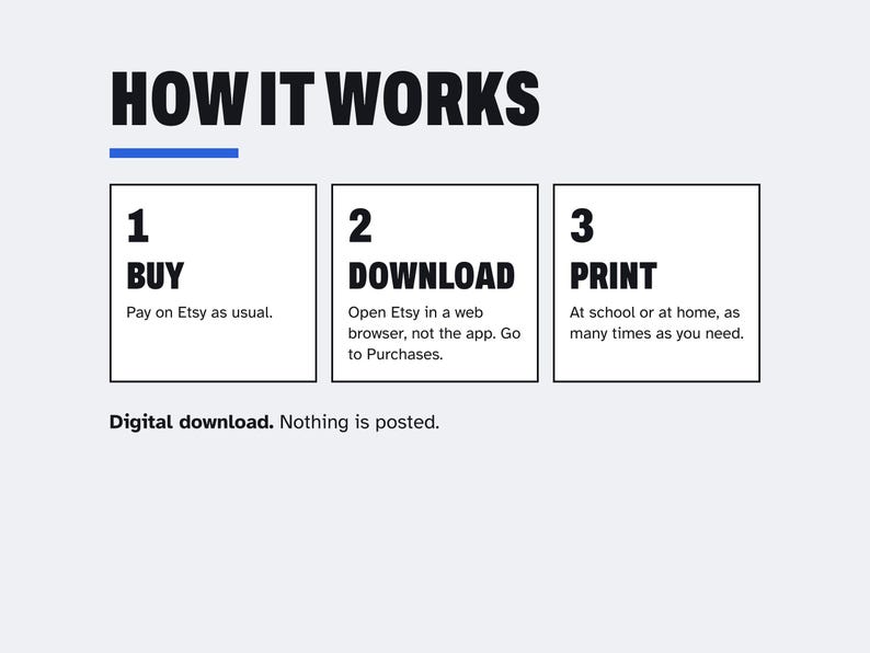 Op de afbeelding: Een instructieve afbeelding met de titel HOW IT WORKS en een blauwe lijn. Drie vakken beschrijven het proces: 1 BUY, Pay on Etsy as usual. 2 DOWNLOAD, Open Etsy in a web browser, not the app. Go to Purchases. 3 PRINT, At school or at home, as many times as you need. Digital download. Nothing is posted.