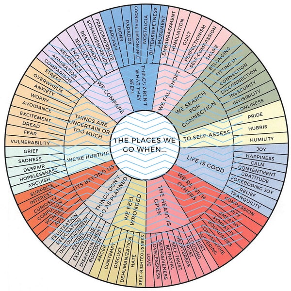 Atlas de la rueda de los sentimientos del corazón