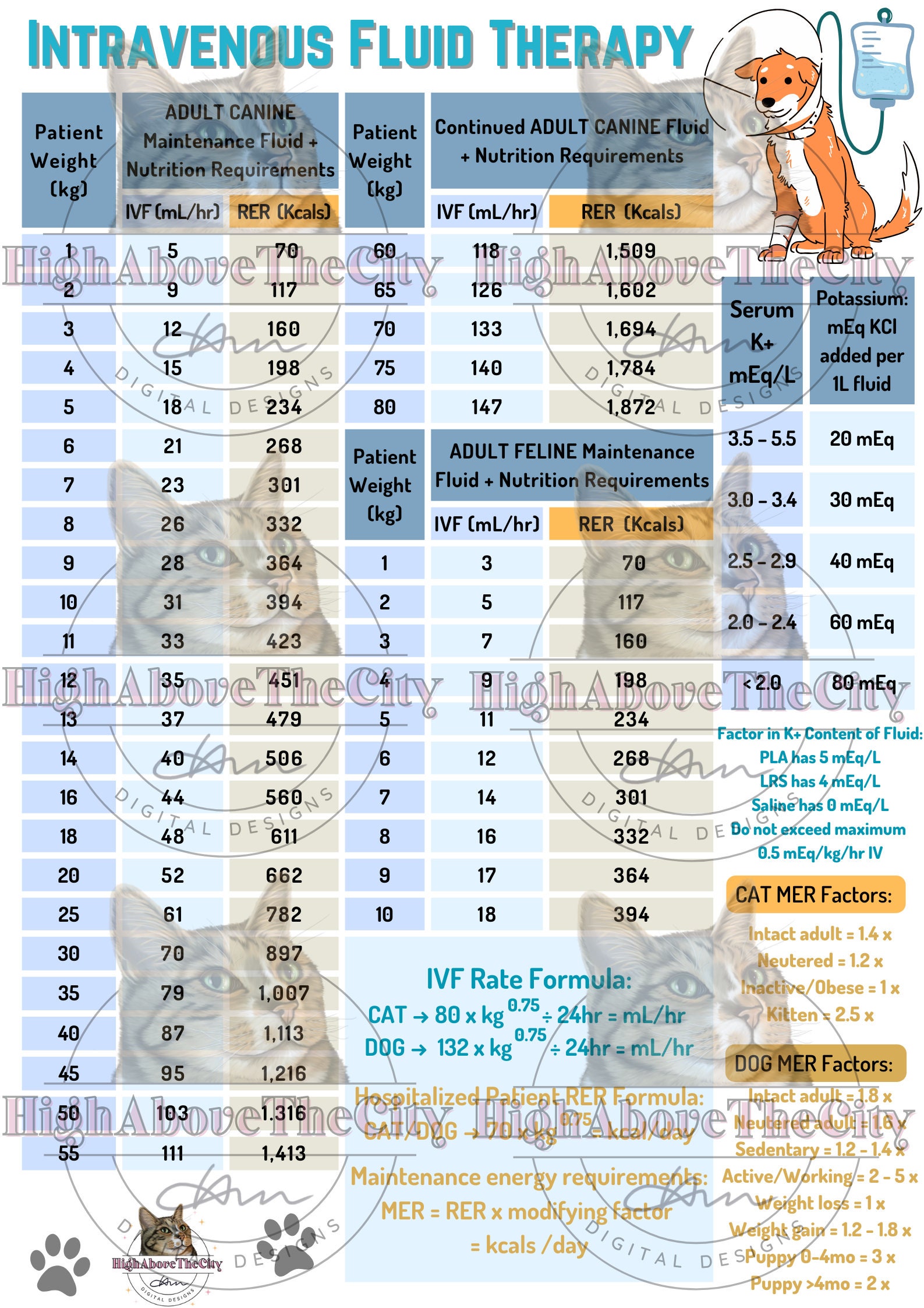 Printable IVF and Kcal Chart Veterinary Fluid Rates and Nutrition for