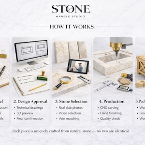 May include: An infographic from Stone Marble Studio showing the process of creating custom marble pieces. The steps include project brief, design approval, stone selection, production, and packaging & delivery. Each step is illustrated with related tools and materials.