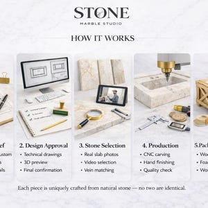 Puede incluir: Una infograf&iacute;a de Stone Marble Studio que muestra el proceso de creaci&oacute;n de productos de piedra personalizados. Los pasos incluyen el resumen del proyecto, la aprobaci&oacute;n del dise&ntilde;o, la selecci&oacute;n de la piedra, la producci&oacute;n y el embalaje y la entrega. Cada paso se ilustra con herramientas y materiales relacionados.