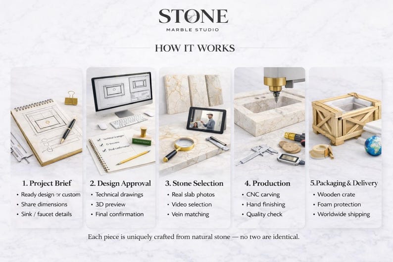 Puede incluir: Una infograf&iacute;a de Stone Marble Studio que muestra el proceso de creaci&oacute;n de productos de piedra personalizados. Los pasos incluyen el resumen del proyecto, la aprobaci&oacute;n del dise&ntilde;o, la selecci&oacute;n de la piedra, la producci&oacute;n y el embalaje y la entrega. Cada paso se ilustra con herramientas y materiales relacionados.