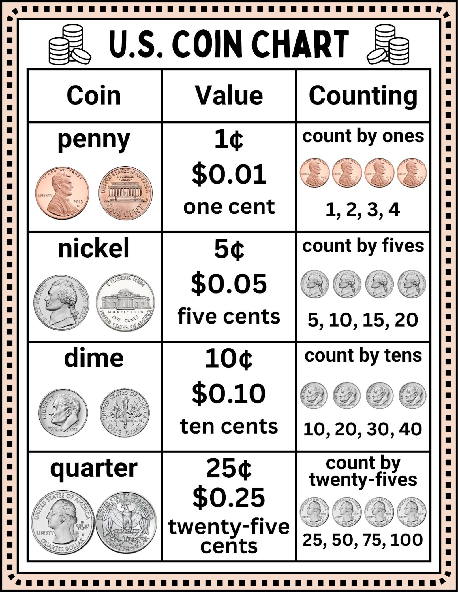 U.S. Coin Value Comparison Chart Poster | Money Math Bulletin Board ...