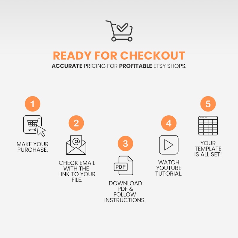 May include: A five-step instructional graphic for an Etsy shop template. The text reads: READY FOR CHECKOUT, ACCURATE PRICING FOR PROFITABLE ETSY SHOPS, 1 MAKE YOUR PURCHASE, 2 CHECK EMAIL WITH THE LINK TO YOUR FILE, 3 DOWNLOAD PDF & FOLLOW INSTRUCTIONS, 4 WATCH YOUTUBE TUTORIAL, 5 YOUR TEMPLATE IS ALL SET!