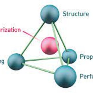 May include: Diagram illustrating the relationship between structure, processing, properties, performance, and characterization of materials. The diagram is a 3D model with five spheres connected by lines. The spheres are blue, except for the sphere in the center, which is pink.
