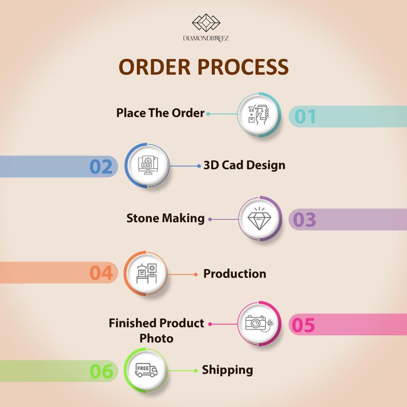 May include: An infographic from Diamondbreez detailing the order process. The stages are: placing the order, 3D CAD design, stone making, production, finished product photo, and shipping, each with a number and colour.