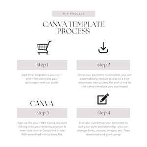 Pu&ograve; includere: Un processo in quattro passaggi per utilizzare i modelli Canva. I passaggi sono illustrati con icone: un carrello della spesa, una freccia di download, il logo Canva e una matita in un quadrato. Il testo descrive come aggiungere il modello al carrello, scaricare le istruzioni, registrarsi su Canva e personalizzare il modello.