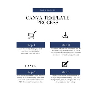 May include: A four-step process for using Canva templates. The steps are illustrated with icons: a shopping cart, a download arrow, the Canva logo, and a pencil. The text describes adding the template to your cart, downloading the template, signing up for a Canva account, and editing the template.