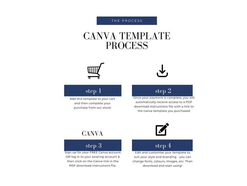 May include: A four-step process for using Canva templates. The steps are illustrated with icons: a shopping cart, a download arrow, the Canva logo, and a pencil. The text describes adding the template to your cart, downloading the template, signing up for a Canva account, and editing the template.