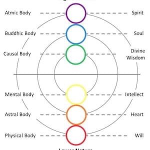 Physical Body + 7 Layers of Subtle Energy Body Healing | Distant ...