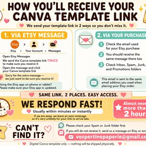 Pu&ograve; includere: Un'infografica informativa intitolata HOW YOU'LL RECEIVE YOUR CANVA TEMPLATE LINK. Descrive due metodi di ricezione: tramite messaggio Etsy ed e-mail di acquisto. Include sezioni sui tempi di risposta, risoluzione dei problemi e un indirizzo e-mail.